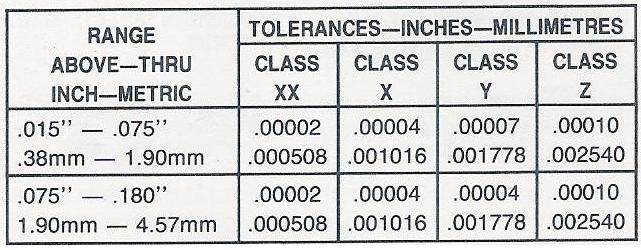 Thread Tolerance Class Chart