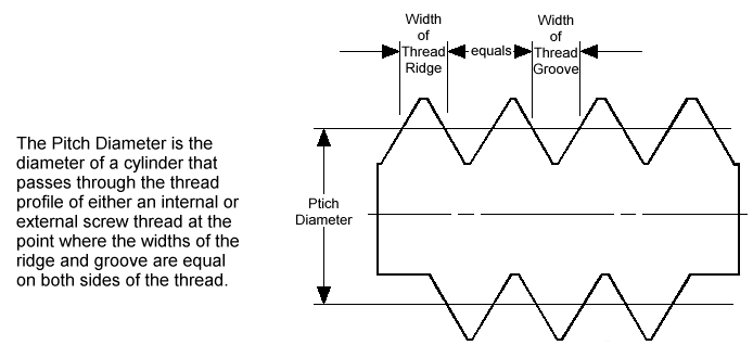 Internal Thread Diameter Chart
