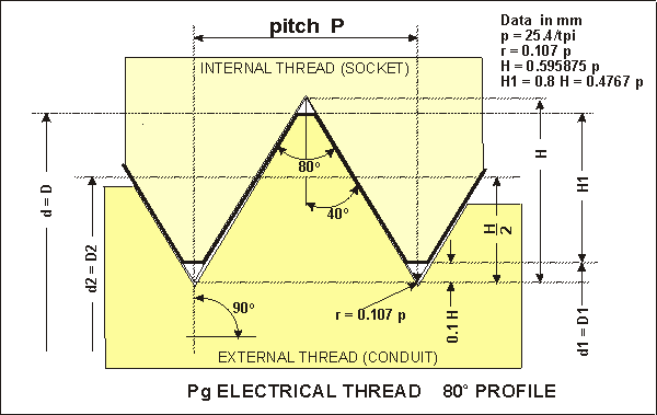 PG Electrical Thread 80 degree profile